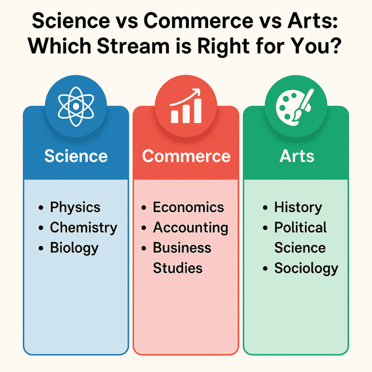 Informational comparison chart titled 'Science vs Commerce vs Arts: Which Stream is Right for You?' displayed on a white background. The chart is divided into three vertical columns with colored headers: the blue 'Science' section includes an atom icon and lists Physics, Chemistry, and Biology; the red 'Commerce' section features a bar chart icon and lists Economics, Accounting, and Business Studies; the green 'Arts' section shows a paint palette icon and lists History, Political Science, and Sociology. Each section visually represents the major subjects and focus areas of the Science vs Commerce vs Arts streams to help students choose the right path after Class 10.