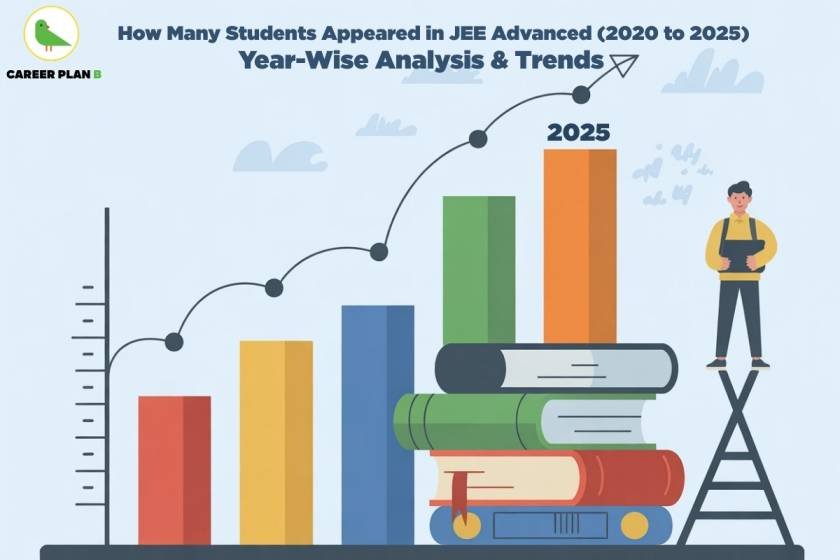 How many students appeared in JEE Advanced from 2020 to 2025 – year-wise analysis and trends graph with upward trajectory. Career Plan B infographic showing increasing student participation using bar chart, books, and student illustration.