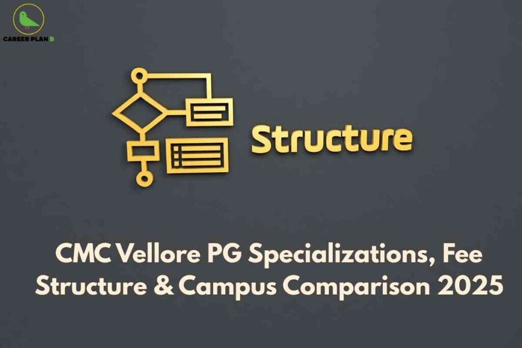 A sleek academic infographic for CMC Vellore PG 2025, featuring a dark gray background with a gold flowchart icon symbolizing organizational structure, the word “Structure” in bold gold lettering, and clear headline text reading “CMC Vellore PG Specializations, Fee Structure & Campus Comparison 2025,” visually emphasizing details about postgraduate specializations, fee breakdown, and campus comparison for Christian Medical College Vellore in 2025.