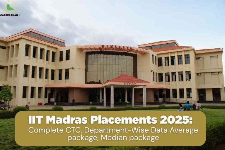 The main entrance of the Himalaya building at IIT Madras is shown under a cloudy sky, with students relaxing on the green lawn, suggesting a vibrant academic atmosphere. At the bottom, a large gold banner displays bold white text: "IIT Madras Placements 2025: Complete CTC, Department-Wise Data Average package, Median package," highlighting comprehensive details of campus recruitment results and salary trends for various programs. The Career Plan B logo appears at the top left, associating the image with trusted placement analysis resources.