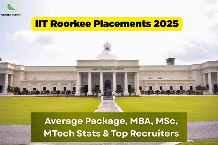 The grand white facade of IIT Roorkee’s James Thomason Building is shown under a bright sky, featuring classical columns and a central dome overlooking a well-manicured lawn. At the top, a bold yellow banner displays: "IIT Roorkee Placements 2025." Lower down, a green banner reads: "Average Package, MBA, MSc, MTech Stats & Top Recruiters," highlighting detailed placement data across academic programs. The Career Plan B logo appears at the top left, connecting the image to authoritative placement analysis resources.