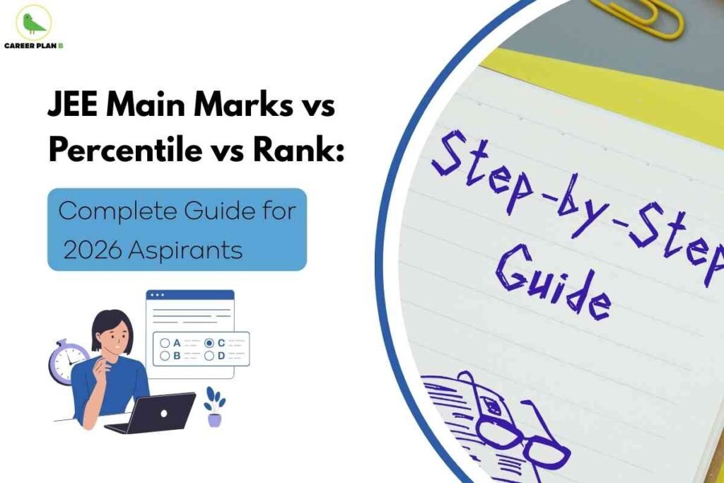 An infographic for JEE Main 2026 aspirants features two distinct panels. On the left, a student in a blue shirt sits at a laptop with a clock and computer-based exam screen showing multiple-choice options, representing test-taking and score calculation. Above, bold black text reads "JEE Main Marks vs Percentile vs Rank: Complete Guide for 2026 Aspirants" inside a blue box, emphasizing detailed guidance. On the right, a large circular insert displays a handwritten notepad titled "Step-by-Step Guide" with a sketch of glasses and a book, illustrating systematic instructions for understanding score and rank conversions. The Career Plan B logo appears at the top left, linking the image to insightful exam preparation content.