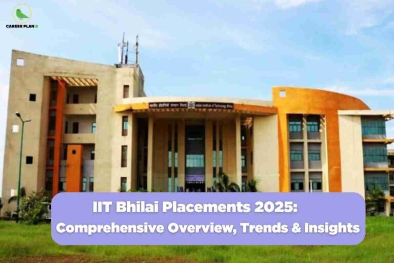 The image shows the main campus building of IIT Bhilai, with a contemporary design and orange-accented facades, set against a clear blue sky and surrounded by green grass. In front, a bold lavender banner states: "IIT Bhilai Placements 2025: Comprehensive Overview, Trends & Insights." The Career Plan B logo is present in the top left corner.