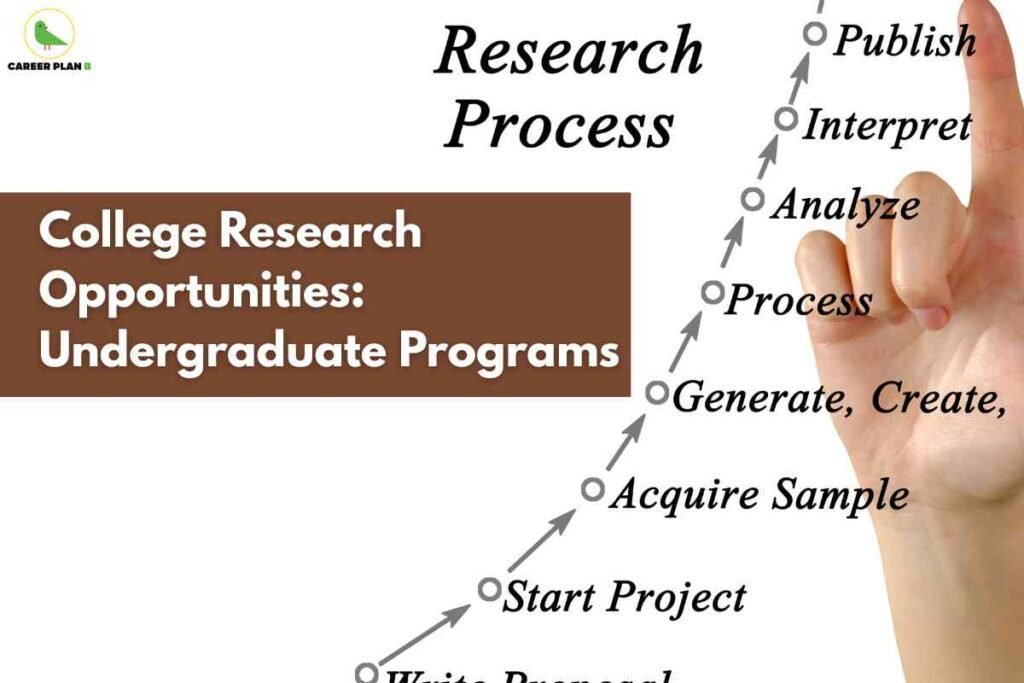 Hand pointing to vertical research process flowchart showing steps from "Write Research Question" to "Publish" with brown text box displaying "College Research Opportunities Undergraduate Programs" featuring Career Plan B logo representing systematic academic research methodology and undergraduate student research pathway