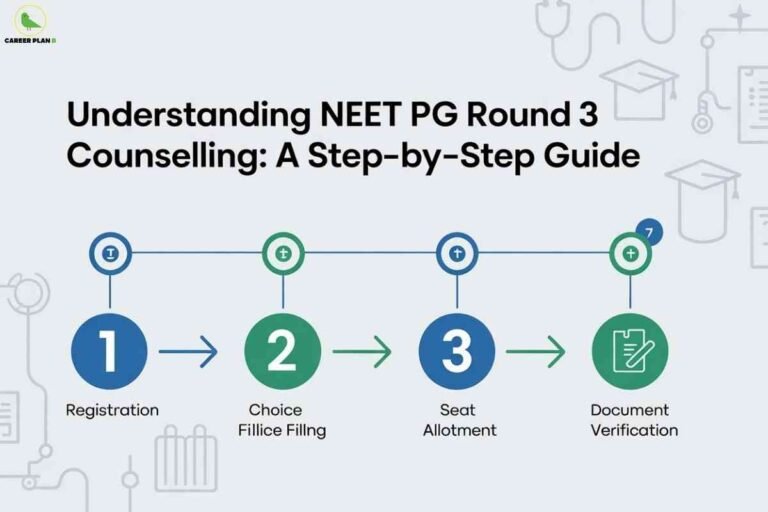 Minimal infographic flowchart displaying four main steps for postgraduate medical counseling—Registration, Choice Filling, Seat Allotment, and Document Verification—each step with bold numbers and icons, under the headline "Understanding NEET PG Round 3 Counselling: A Step-by-Step Guide," with the Career Plan B logo in the upper left.
