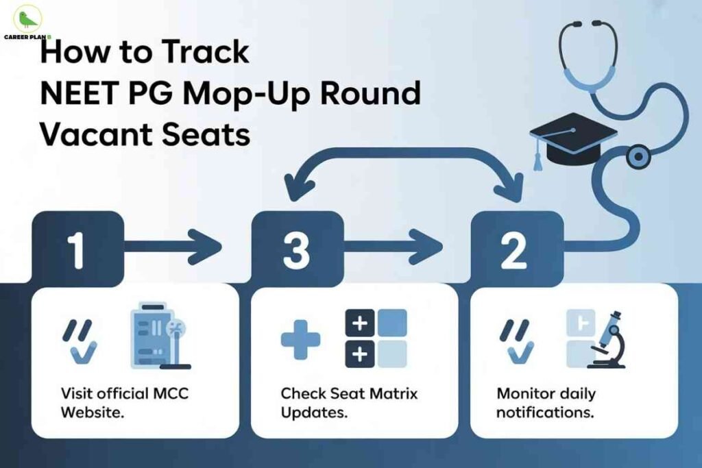 A step-by-step infographic showing how to track NEET PG mop-up vacant seats, featuring numbered blocks with icons explaining steps such as visiting the MCC website, monitoring daily notifications, and checking the updated seat matrix.
