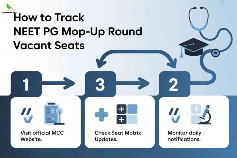 A step-by-step infographic showing how to track NEET PG mop-up vacant seats, featuring numbered blocks with icons explaining steps such as visiting the MCC website, monitoring daily notifications, and checking the updated seat matrix.