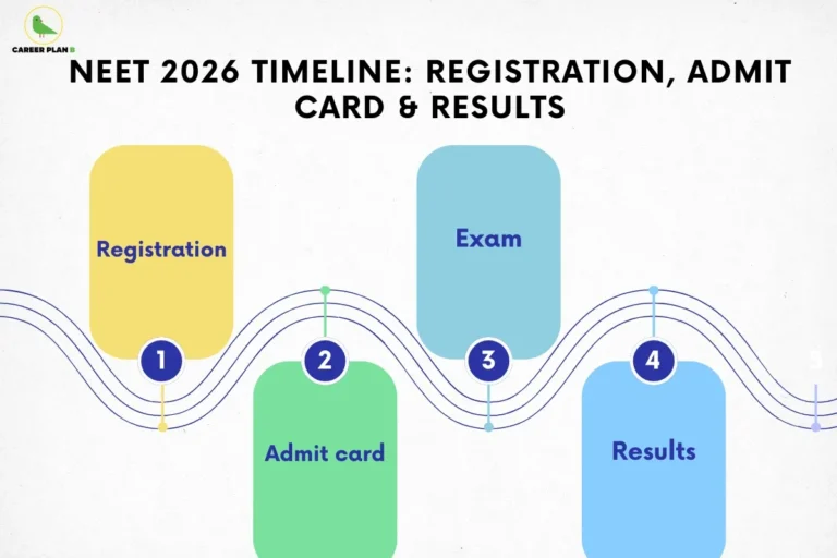 This image contains a Career Plan B educational infographic on a clean white background with the bold black heading “NEET 2026 Timeline: Registration, Admit Card & Results” displayed at the top, along with the Career Plan B logo in the top-left corner featuring a green bird icon that represents guidance, planning, and clarity for students, followed by a visually connected timeline made of flowing curved lines and four colorful rounded sections labeled Registration, Admit Card, Exam, and Results, each marked with numbered steps from 1 to 4, visually representing the complete NEET 2026 exam journey, important milestones, application process flow, exam preparation planning, key dates awareness, and a structured roadmap to help NEET aspirants track deadlines and stay organized throughout the admission cycle.