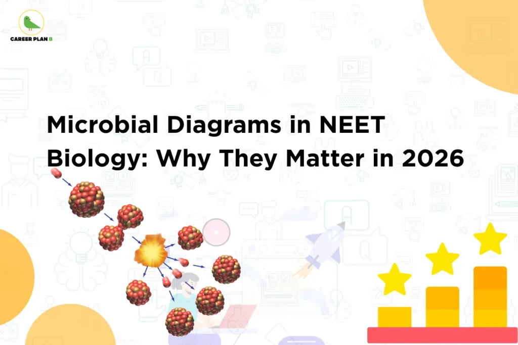 This image contains a light grey background with faint science and education-themed icons. In the top left corner, there is the “CAREER PLAN B” logo featuring a green bird inside a yellow circle with black text and a green “B.” Across the center, bold black text reads “Microbial Diagrams in NEET Biology: Why They Matter in 2026.” On the left side, there is a visual of molecular or microbial structures arranged around a central reaction/explosion, connected with arrows to show a biological process. On the right side, there is a simple graphic of a rising bar chart with yellow stars above it, symbolizing improvement and high performance in exams.