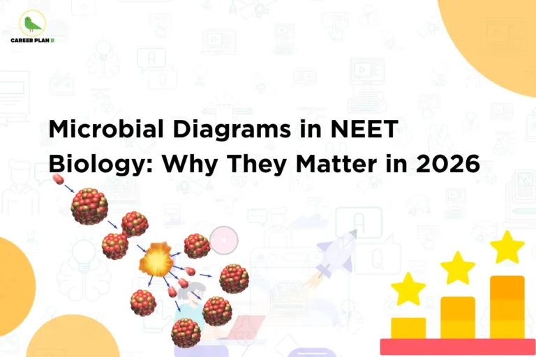 This image contains a light grey background with faint science and education-themed icons. In the top left corner, there is the “CAREER PLAN B” logo featuring a green bird inside a yellow circle with black text and a green “B.” Across the center, bold black text reads “Microbial Diagrams in NEET Biology: Why They Matter in 2026.” On the left side, there is a visual of molecular or microbial structures arranged around a central reaction/explosion, connected with arrows to show a biological process. On the right side, there is a simple graphic of a rising bar chart with yellow stars above it, symbolizing improvement and high performance in exams.